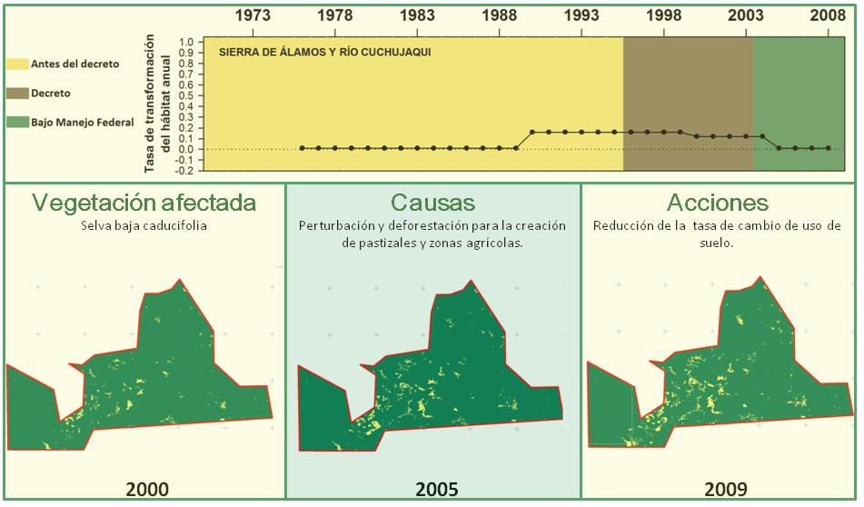 Figura 4. Tasa Anual de Transformación del Habitat del APFF Sierra de Álamos y Río Cuchujaqui.