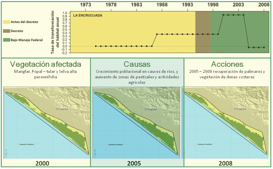 Figura 5. Tasa Anual de Transformación del Habitat de la RB La Encrucijada.