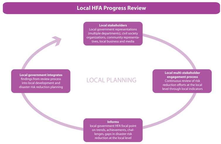 Local Government Self Assessment Planificación / Toma de Decisión