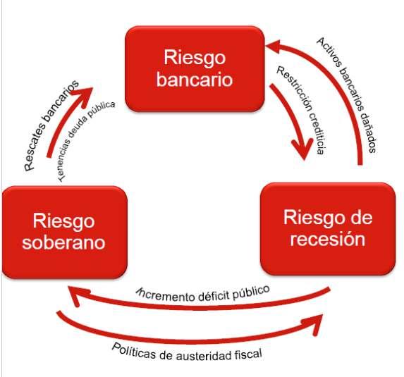 La Economía española El bucle