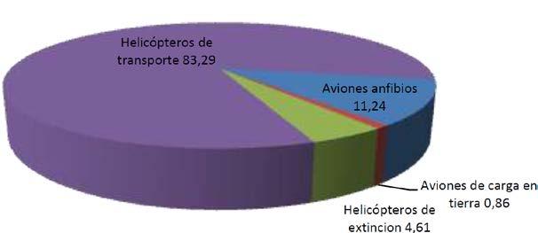 Utilización medios aéreos durante el decenio 2001-2010 en Cantabria: 12 Nº y % de IF en los que se ha utilizado