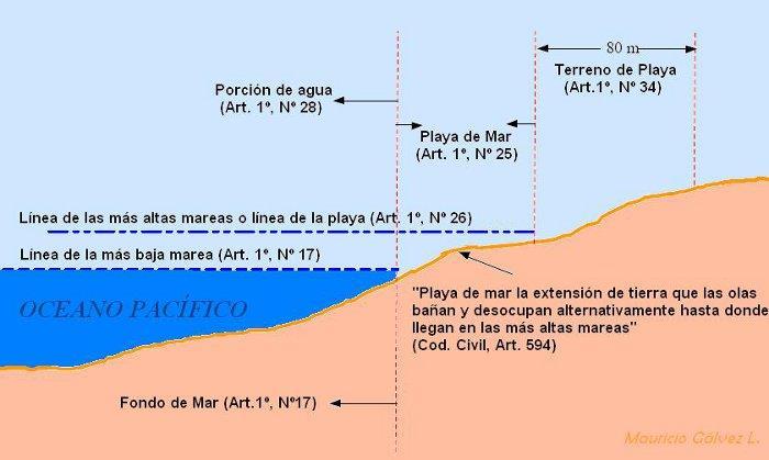 Zonificación del Borde Costero - Chile Durante el periodo 2009-2010, todas las regiones terminaron la etapa de