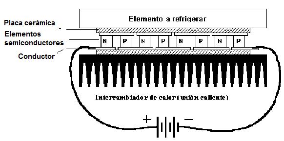 III.- DIAGRAMA MÓDULO TERMOELÉCTRICO El funcionamiento del módulo termoeléctrico se basa