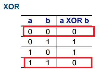 not 0 1 1 0 1 1 0 0 1 0 0 1 0 0 1 1 NAND=not(a and b) NOR=not (a or b) XOR=X representa la condición de