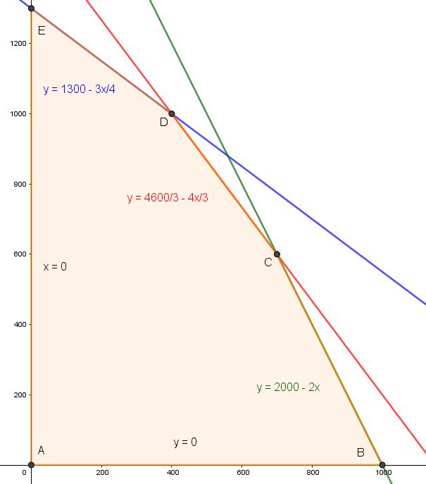 Reserva Segudo de 017 (Modelo ) Germá-Jesús Rubio Lua Calculamos los vértices del recito resolviedo las ecuacioes las rectas de dos e dos. x = 0 e y = 0, teemos el vértice A(0,0).