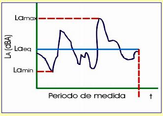 . Nivel de presión sonora continuo equivalente: Ponderación lineal y uniforme de minutos y horas: Fuentes estables, fluctuantes, intermitentes, irregulares o