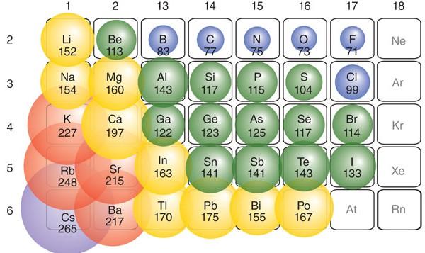 Radio atómico Como Ψ decae exponencialmente al aumentar la distancia al núcleo, se determina a partir de las distancias que separan los núcleos de átomos cuando están unidos químicamente (figura 20).