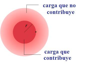 Apantallamiento: reducción de la carga nuclear efectiva, z ef = z- σ (σ es la constante de apantallamiento) Figura 16. Apantallamiento de la carga nuclear.