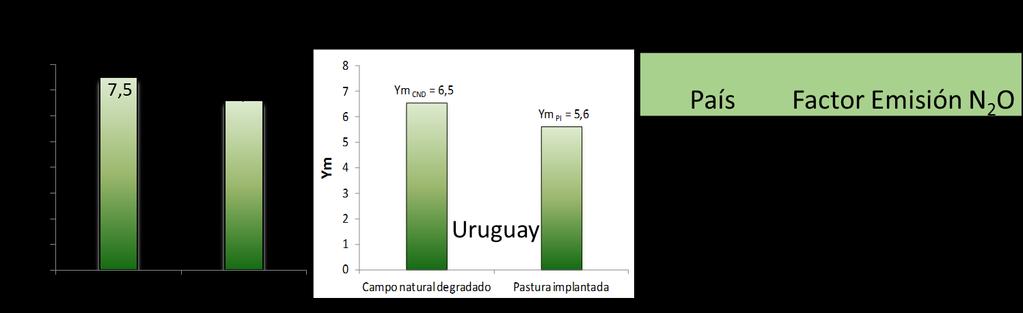 Mediciones de GEI en Chile, Colombia y Uruguay