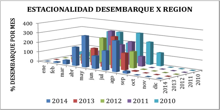 Figura 2. Desembarques totales mensuales (enero-diciembre) de loco en Chile, en la serie 2010-2014 para el Grupo Norte de regiones (XV a la VI) y Grupo Sur (VII-XI).