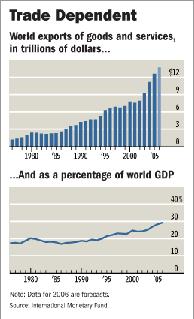 Puesto de otra manera, cada año el valor de las exportaciones mundiales se aproxima más al de PIB, en la actualidad ha superado 30%.