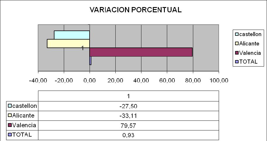 El número de máquinas de tipo C ha tenido un ligero aumento del 0,93% debido al incremento de las mismas en la provincia de Valencia como consecuencia del cambio de ubicación del Casino a la ciudad