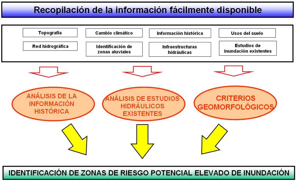 Documento de Plan A partir de la información aportada por los estudios de inundabilidad existentes en los distintos ámbitos administrativos, análisis de los impactos con criterios similares a los