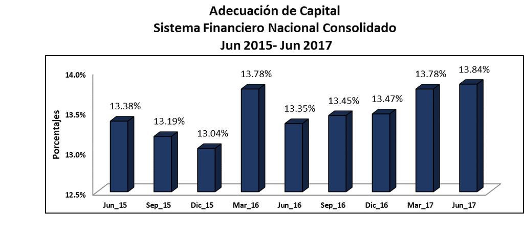 SISTEMA FINANCIERO NACIONAL CARTERA BRUTA POR ACTIVIDAD Millones de Córdobas y porcentajes ACTIVIDAD Jun 16 Part.% Jun 17 Part.% Comerciales 48,089.2 36.5% 53,835.7 35.