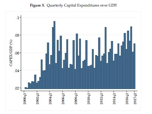 Entre 2000 y 2003, las inversiones anuales representaron menos del 0,1% del PIB.