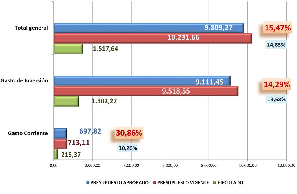 EJECUCIÓN PRESUPUESTARIA AL 31 DE MARZO DE 2016 Expresado en Bolivianos %