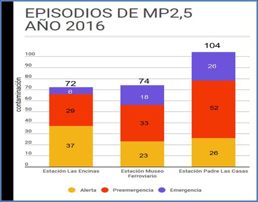 Gráfico 3: Número de días de episodios por estación de monitoreo De la información expuesta en el gráfico 3, se observa que la mayor cantidad de episodios críticos de MP2,5 (alerta, preemergencia y