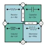 Capítulo 3: Teoría del memristor Desde el punto de vista de teoría de circuitos, los tres elementos eléctricos ya conocidos se definen en términos de la relación entre dos de las cuatro variables