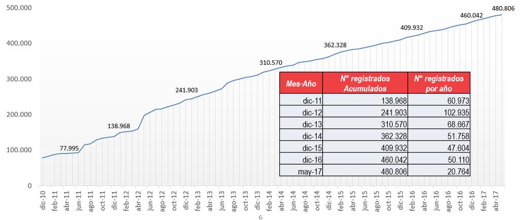 Evolución Registro 2010-2017 PROYECCIÓN: