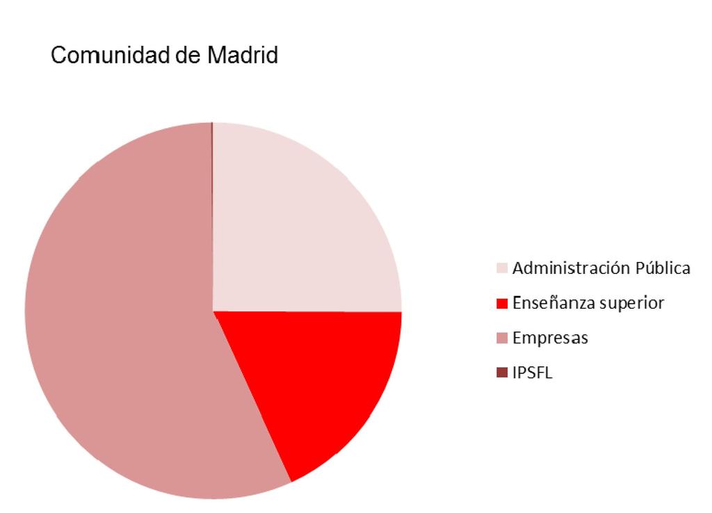 4 Total sectores Gastos en I+D interna por sectores. 2013 Comunidad de Madrid España CM/España (%) Total 3.434.613 13.011.