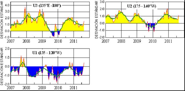 Figura 4.- Panel izquierdo: Media móvil de cinco meses para las anomalías de presión atmosféricas en Tahití y Darwin (mb).