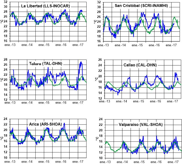 Figura 5,- Medias de cinco días (quinarios) de TSM (ºC) en Puertos de Ecuador, Perú y Chile, La climatología está indicada por la línea