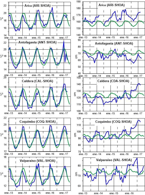 TSM NMM Figura 7b,- Medias mensuales de la TSM (ºC) y NMM (cm) en cinco estaciones de la región ERFEN, La media mensual