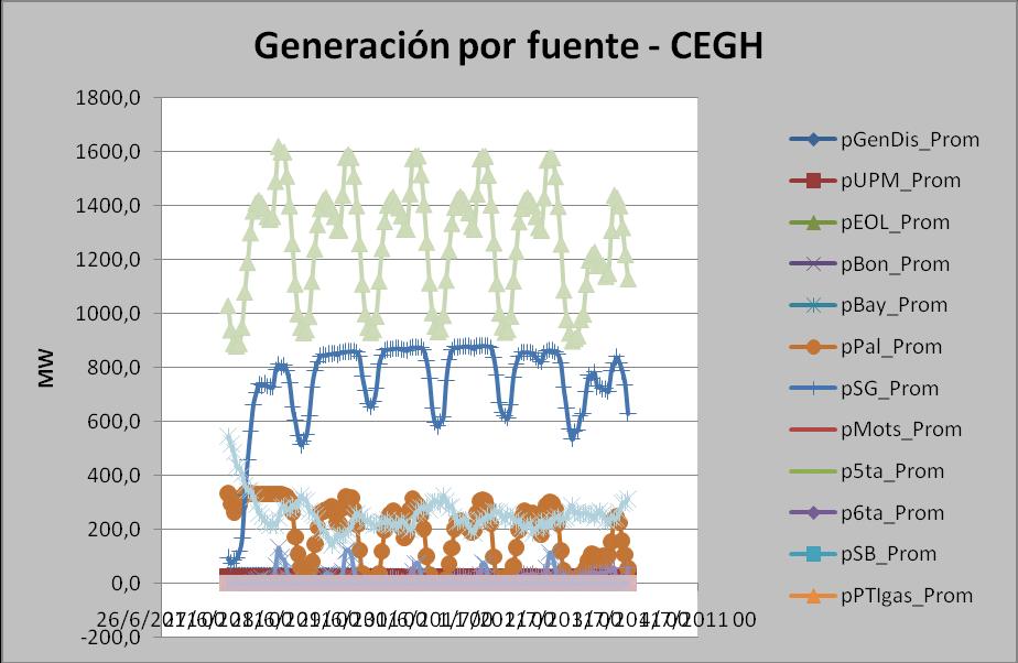 Dada la alta incertidumbre resultante de la aplicación del modelo CEGH (basado en datos históricos de vientos) para la predicción de corto plazo, se observa que