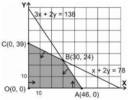Lote A Lote B Restricciones Nº de lotes x y x 0; y 0 kg papel reciclado x 2y x + 2y 78 kg papel normal 3x 2y 3x + 2y 138 Ingresos 0,9x y f(x, y) = 0,9x + y Máximo b) Región factible.