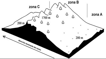 P.A.4. (2001). En la siguiente figura, las flechas negras representan la dirección de los vientos dominantes en la zona representada.