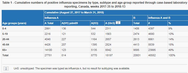 Canada: Cumulative number of influenza positive samples by type and age, 2018, EW 13 / Número acumulado de muestras positivas para influenza por tipo de influenza y edad, 2018. SE 13 Graph 6.