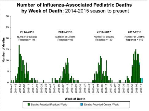 North America- América del Norte Graph 3. US: Pneumonia and influenza mortality. EW 11, 2018 Mortalidad por neumonía e influenza. SE 11, 2018 Graph 4.