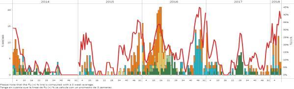 / Durante la SE 11, se reportaron mayores detecciones de influenza en los países que han reportado, con co-circulación de influenza A(H1N1)pdm09 y B en semanas previas. Graph 2.