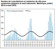 / Martinica: Durante la SE 12, el número de consultas por ETI disminuyó sobre el nivel máximo esperado, y el número de consultas por bronquiolitis disminuyó por sobre el máximo esperado. Graph 5.