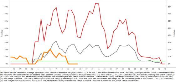 During EW 13, decreased influenza activity was reported with influenza B predominating in recent weeks.