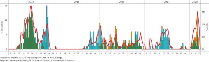 Guatemala: Percent positivity for influenza, EW 13, 2018 (in comparision to 2010-2017) Porcentaje de positividad de influenza, SE 13, 2018 (en comparación con 2010-2017) Graph 4.