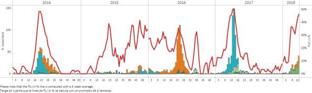 As of EW 13, the percent positivity for influenza and for RSV were lower than the previous season for the same period.