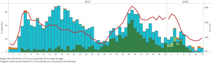 Influenza virus distribution by EW 12, 2017-2018 Distribución de virus influenza por SE 12, 2017-2018 Graph 11.