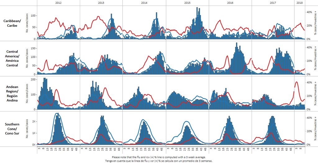 circulation Circulación de virus sincicial respiratorio por by subregion, 2012-18