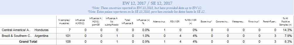 Report Summaries Resumen del Reporte Weekly and cumulative numbers of influenza and other respiratory virus, by country and EW, 2018 1 Números semanales y acumulados de influenza y otros virus