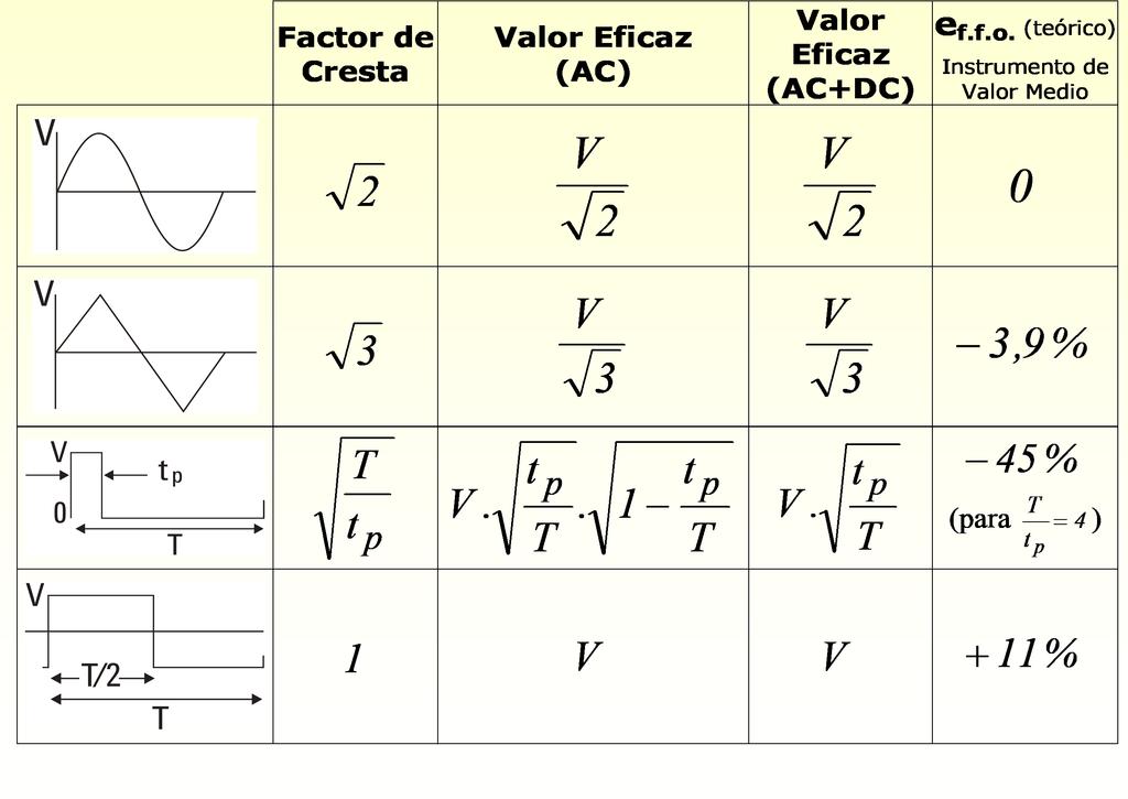 Error de Factor de Forma de Onda, de un voltímetro de valor