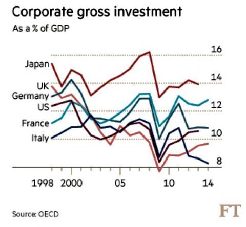 Podemos ver que se ha producido una caída en la inversión en relación con el PIB en las principales economías, con la excepción de Japón, donde ha sido plana en general.