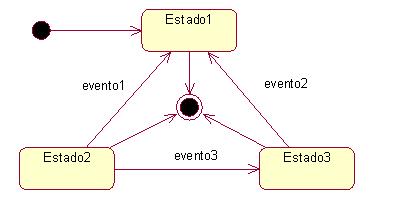 Ejemplo 4 61 1- Captura de Diagrama de estados RECORDAR QUE: Correspondencia entre flujo de eventos y diagramas de estados: Los sucesos en el sistema representan estados, actividades, acciones, etc