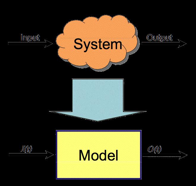 Modelo del sistema Representación de un sistema para estudiarlo Simplifica el sistema Considera solo