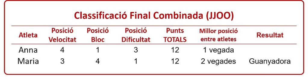 La classificació final del combinat (sistema JJOO) s obté multiplicant la posició final de cada atleta en cada disciplina. El resultat més baix serà el guanyador de la combinada.