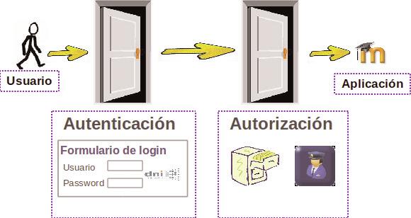 4. adas en funcionamiento En un sistema Single Sign On el usuario debe superar dos fases para acceder a los recursos: 1.- Autenticación: el usuario es quien dice ser.