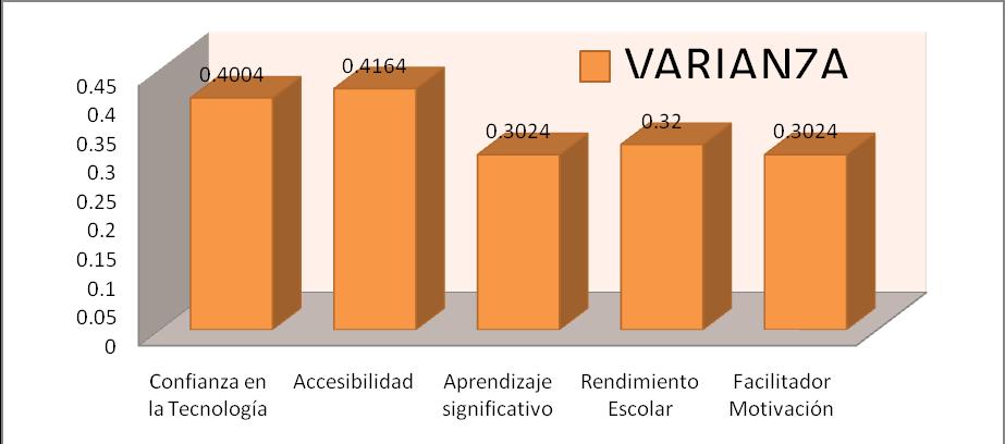 Según nuestros datos tenemos que para la obtención de la varianza entre nuestras variables con la excepción del rendimiento escolar que es inferior a cero lo que nos indica