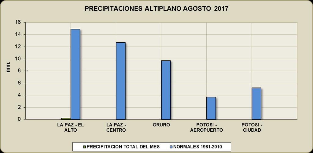 ANÁLISIS DE LAS PRECIPITACIONES SOBRE EL TERRITORIO BOLIVIANO Durante el mes de Agosto 2017, la distribución de precipitaciones se caracterizaron por: Excesos de precipitación en: o El Alto, La Paz