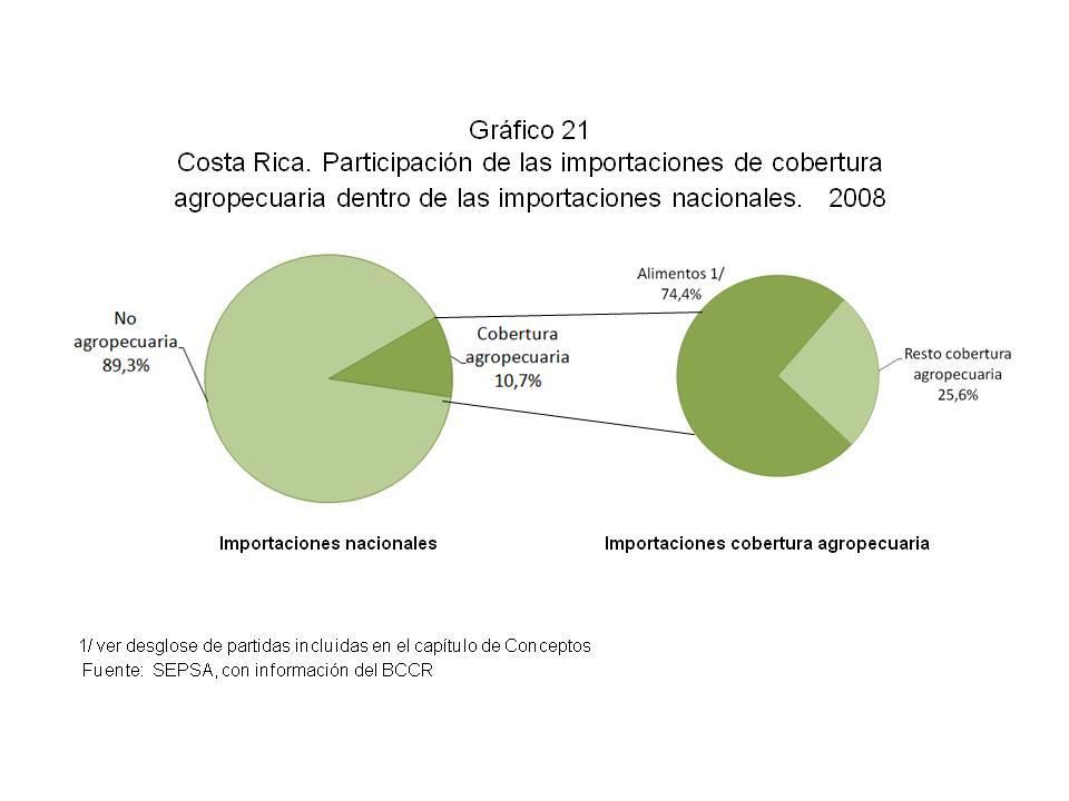9. Importaciones Nacionales y de Cobertura Agropecuaria Cuadro 32 Costa Rica. Importaciones nacionales y de cobertura agropecuaria.1/ 2004-2008.