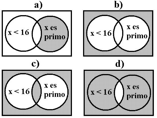 La negación de la proposición x es un numero compuesto o x es menor que 50 ; x ℵ, esta representado por el sombreado de la